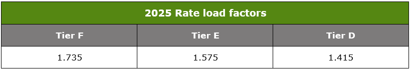 2025 Rate load factors