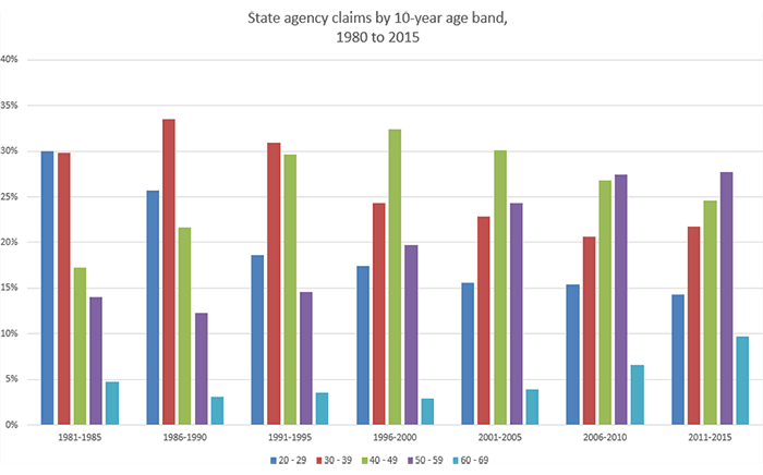 State agency claims by 10-year age band, 1980 to 2015