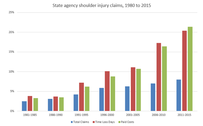 State agency shoulder injury claims, 1980 to 2015