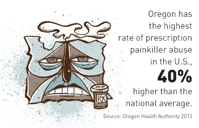 Oregon has the highest rate of prescription painkiller abuse in the U.S.