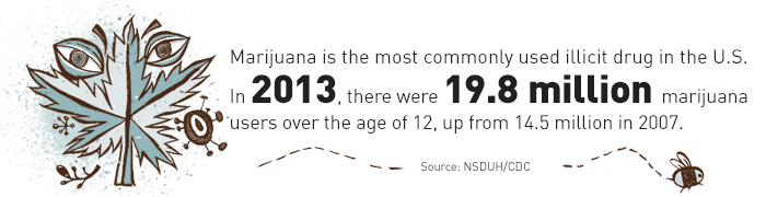 Marijuana is the most commonly used illicit drug in the U.S.