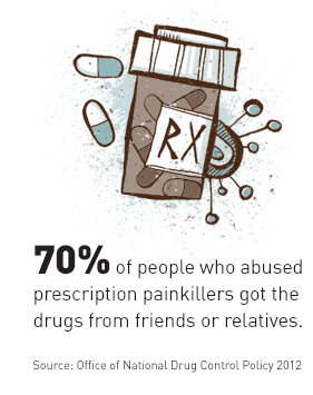 70% of people who abused prescription painkillers got the drugs from friends or relatives.