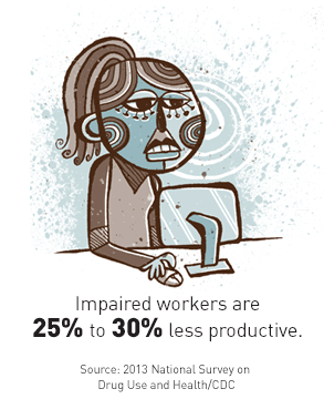 Impaired workers are 25% to 30% less productive.