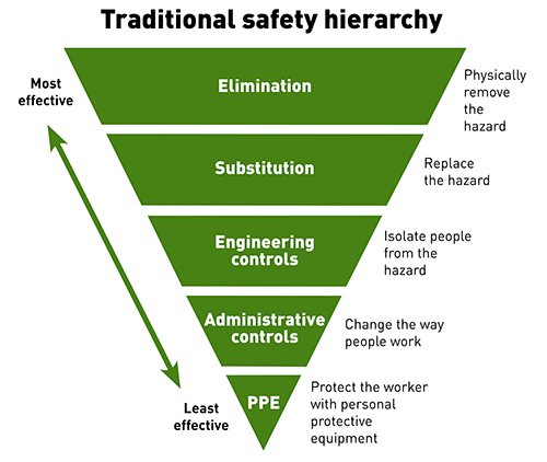 Traditional safety hierarchy