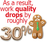 As a result, work quality drops by roughly 30%.