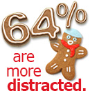 64% are more distracted.