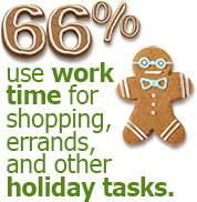 66% use work time for shopping, errands, and other holiday tasks.