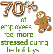 70% of employees feel more stressed during the holidays.