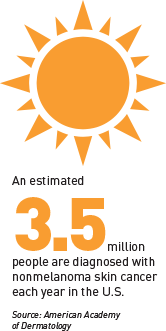 An estimated 3.5 million people are diagnosed with nonmelanoma skin cancer each year in the U.S. 