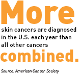 More skin cancers are diagnosed in the U.S. each year than all other cancers combined. [Source: American Cancer Society]