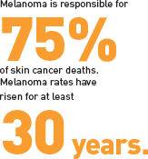 Melanoma is responsible for 75% of skin cancer deaths. Melanoma rates have risen for at least 30 years.