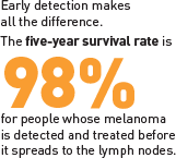 Early detection makes all the difference. The five-year survival rate is 98% for people whose melanoma is detected and treated before it spreads to the lymph nodes.